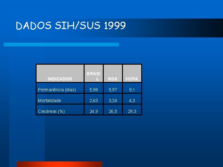 DADOS SIH/SUS 1999 BRASI L RGS HCPA Permanência (dias) 5, 98 5, 97 9,