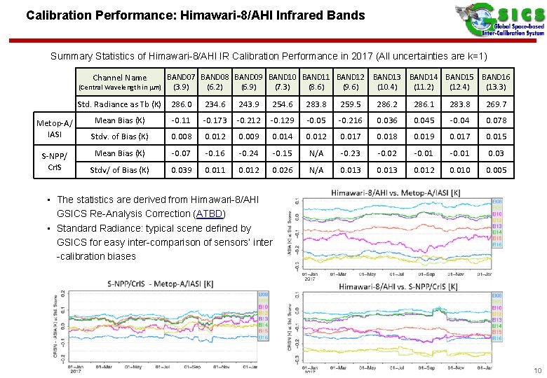 Calibration Performance: Himawari-8/AHI Infrared Bands Summary Statistics of Himawari-8/AHI IR Calibration Performance in 2017