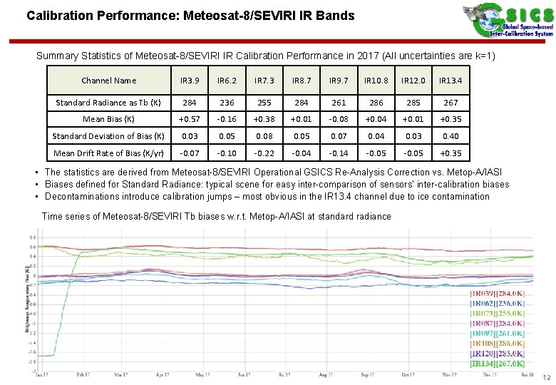 Calibration Performance: Meteosat-8/SEVIRI IR Bands Summary Statistics of Meteosat-8/SEVIRI IR Calibration Performance in 2017