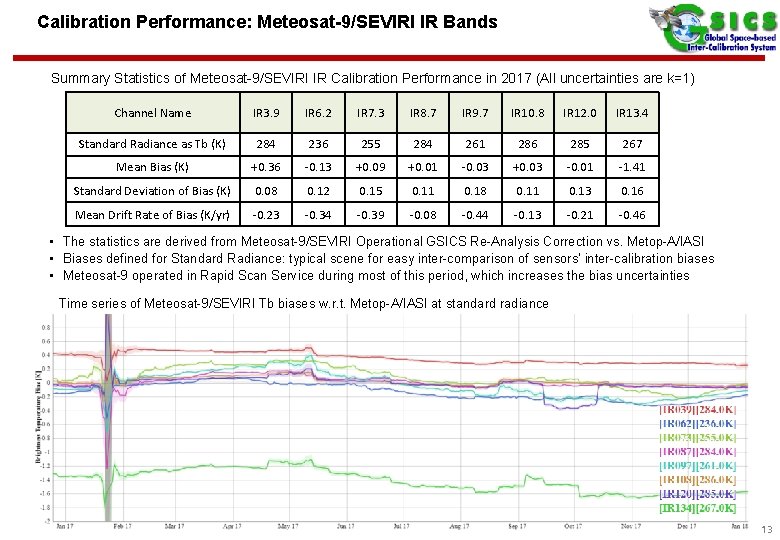 Calibration Performance: Meteosat-9/SEVIRI IR Bands Summary Statistics of Meteosat-9/SEVIRI IR Calibration Performance in 2017