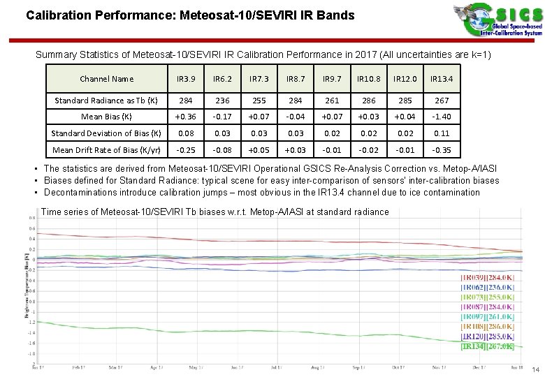Calibration Performance: Meteosat-10/SEVIRI IR Bands Summary Statistics of Meteosat-10/SEVIRI IR Calibration Performance in 2017