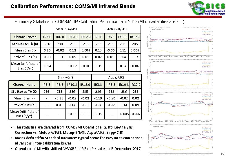 Calibration Performance: COMS/MI Infrared Bands Summary Statistics of COMS/MI IR Calibration Performance in 2017