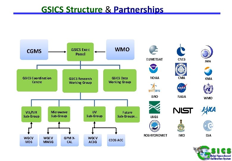 GSICS Structure & Partnerships GSICS Exec Panel CGMS GSICS Coordination Centre VIS/NIR Sub-Group WGCV