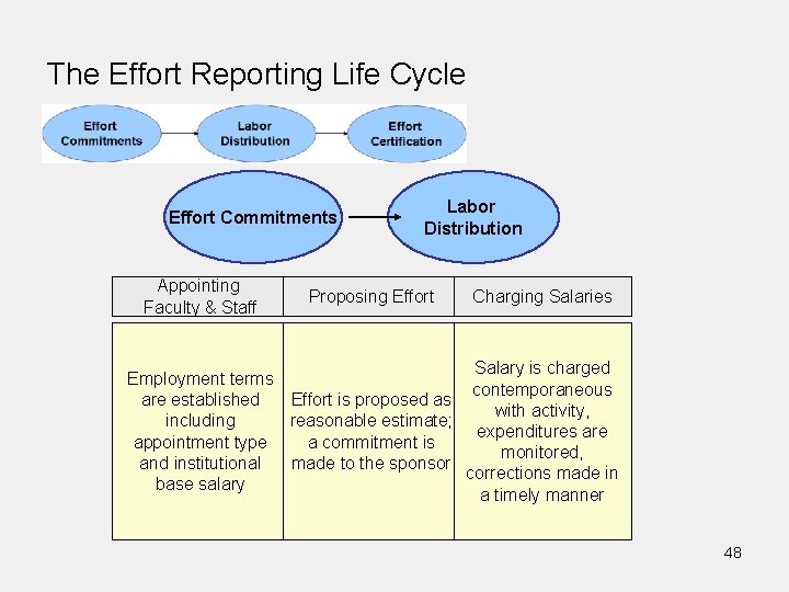 The Effort Reporting Life Cycle Effort Commitments Appointing Faculty & Staff Labor Distribution Proposing