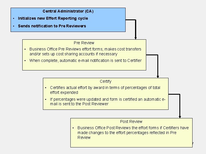 Central Administrator (CA) • Initializes new Effort Reporting cycle • Sends notification to Pre