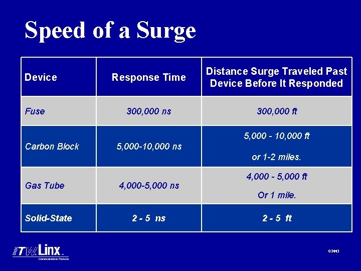 Speed of a Surge Device Fuse Response Time Distance Surge Traveled Past Device Before