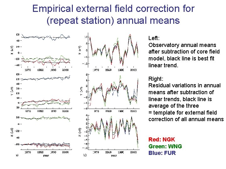 Empirical external field correction for (repeat station) annual means Left: Observatory annual means after