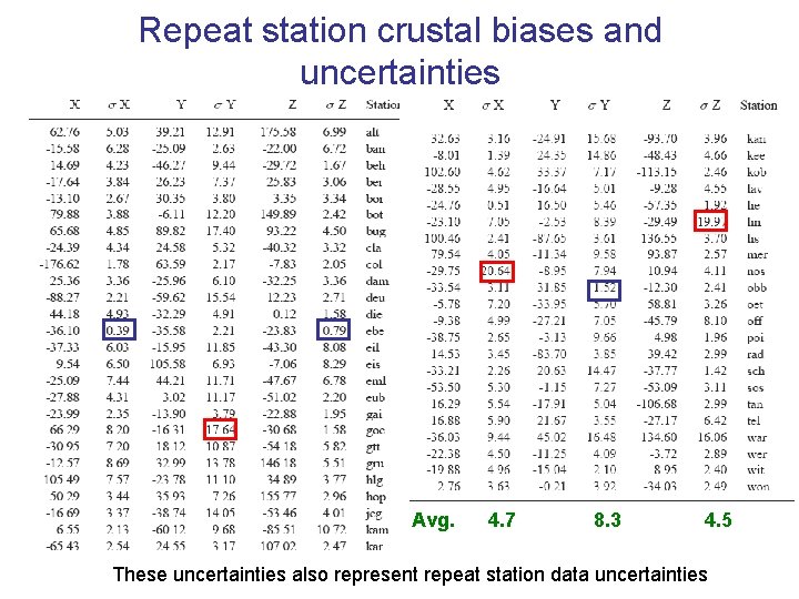 Repeat station crustal biases and uncertainties Avg. 4. 7 8. 3 4. 5 These