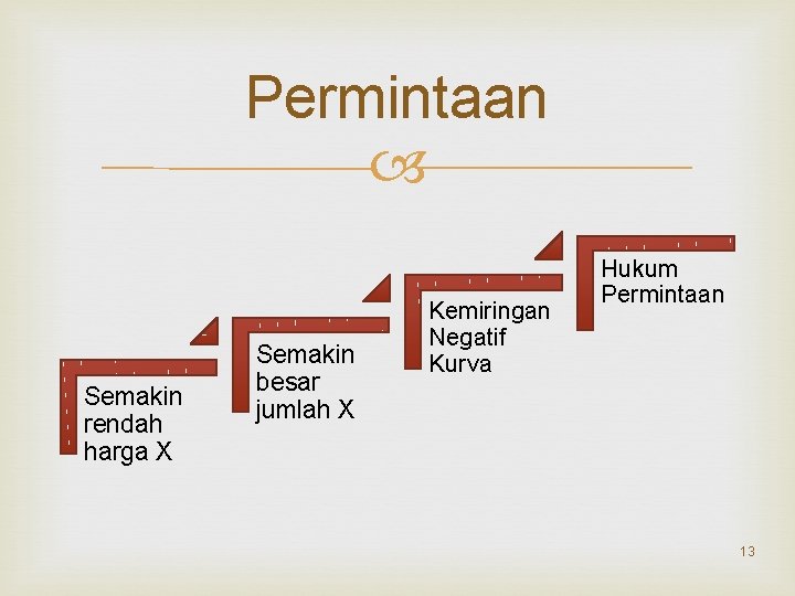 Permintaan Semakin rendah harga X Semakin besar jumlah X Kemiringan Negatif Kurva Hukum Permintaan