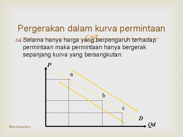 Pergerakan dalam kurva permintaan Selama hanya harga yang berpengaruh terhadap permintaan maka permintaan hanya