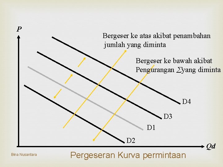 P Bergeser ke atas akibat penambahan jumlah yang diminta Bergeser ke bawah akibat Pengurangan