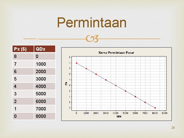 Permintaan Px ($) QDx 8 0 7 1000 6 2000 5 3000 4 4000