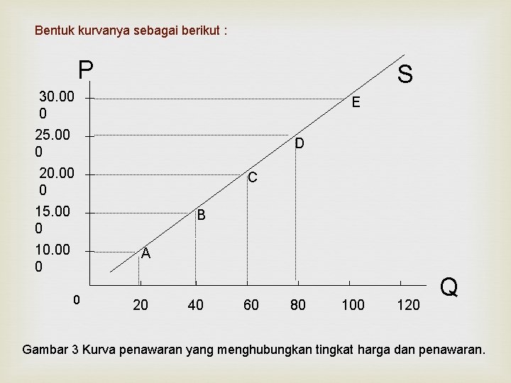 Bentuk kurvanya sebagai berikut : P S 30. 00 0 25. 00 0 20.