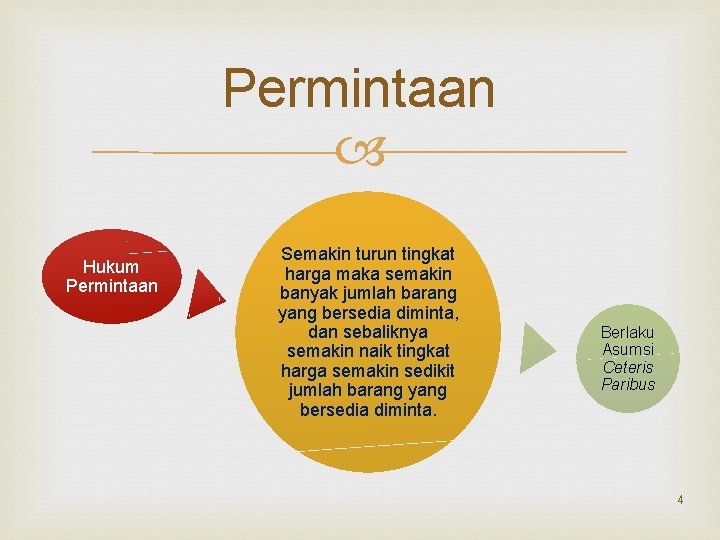 Permintaan Hukum Permintaan Semakin turun tingkat harga maka semakin banyak jumlah barang yang bersedia
