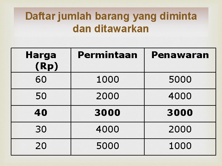 Daftar jumlah barang yang diminta dan ditawarkan Harga (Rp) 60 Permintaan Penawaran 1000 50