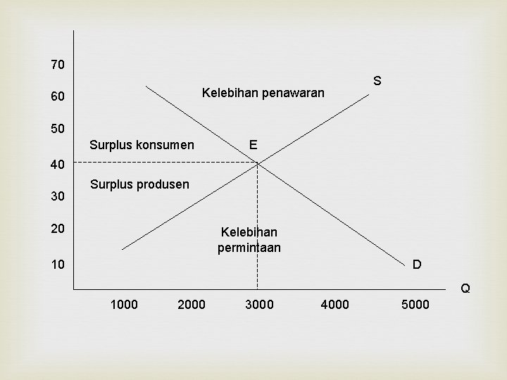 70 Kelebihan penawaran 60 S 50 Surplus konsumen E 40 30 Surplus produsen 20