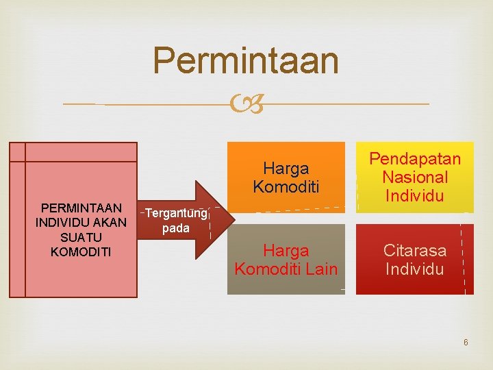 Permintaan PERMINTAAN INDIVIDU AKAN SUATU KOMODITI Harga Komoditi Pendapatan Nasional Individu Harga Komoditi Lain