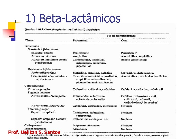 1) Beta-Lactâmicos Prof. Ueliton S. Santos 