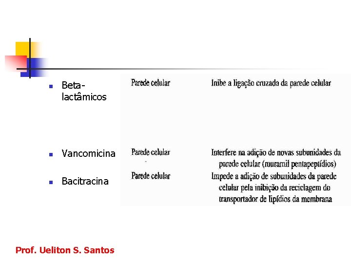 n Betalactâmicos n Vancomicina n Bacitracina Prof. Ueliton S. Santos 