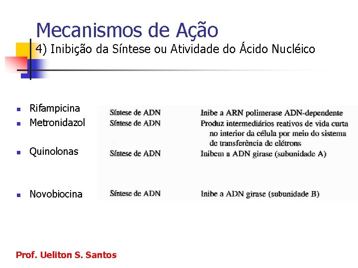 Mecanismos de Ação 4) Inibição da Síntese ou Atividade do Ácido Nucléico n Rifampicina