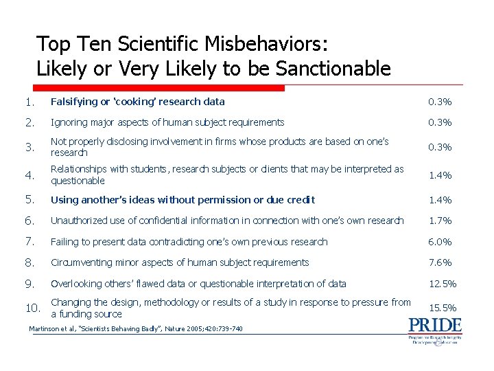 Top Ten Scientific Misbehaviors: Likely or Very Likely to be Sanctionable 1. Falsifying or
