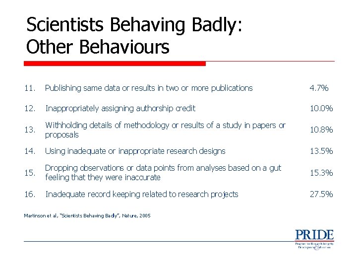 Scientists Behaving Badly: Other Behaviours 11. Publishing same data or results in two or