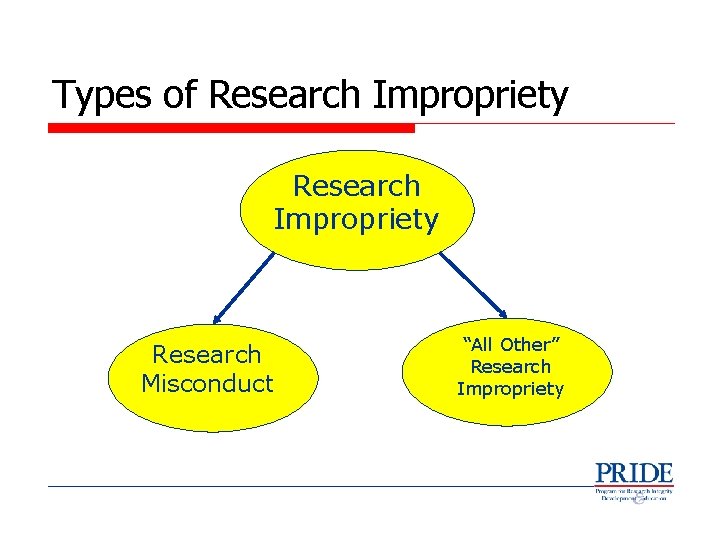 Types of Research Impropriety Research Misconduct “All Other” Research Impropriety 