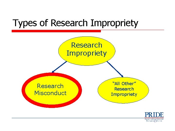 Types of Research Impropriety Research Misconduct “All Other” Research Impropriety 