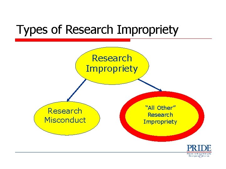 Types of Research Impropriety Research Misconduct “All Other” Research Impropriety 