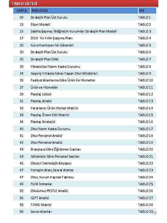 TABLO LİSTESİ SAYFA TABLO ADI NO 08 Stratejik Plan Üst Kurulu TABLO 1 15