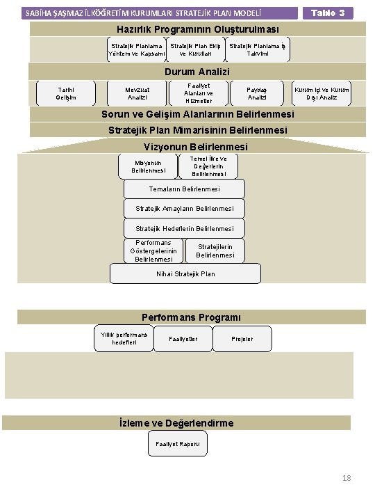 SABİHA ŞAŞMAZ İLKÖĞRETİM KURUMLARI STRATEJİK PLAN MODELİ Tablo 3 Hazırlık Programının Oluşturulması Stratejik Planlama