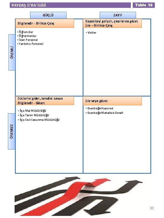 Tablo 16 PAYDAŞ STRATEJİSİ GÜÇLÜ Bilgilendir - Birlikte Çalış Kapasiteyi geliştir, çıkarlarını gözet İzle