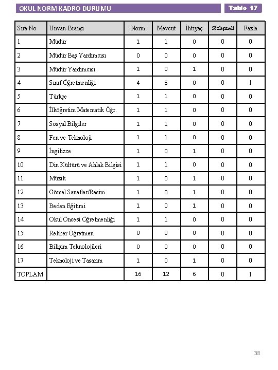 Tablo 17 OKUL NORM KADRO DURUMU Sıra No Unvan-Branşı Norm Mevcut İhtiyaç Sözleşmeli Fazla