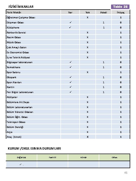  FİZİKİ İMKANLAR Tablo 25 Fiziki Mekân Öğretmen Çalışma Odası Var Yok Adedi İhtiyaç