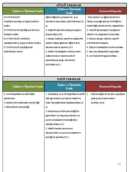 GÜÇLÜ TARAFLAR Eğitim ve Öğretimde Kalite Eğitim ve Öğretime Erişim Kurumsal Kapasite GF STRATEJİLERİ