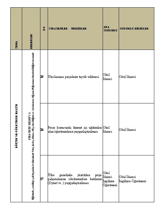 ANA SORUMLU BİRİMLER SORUMLU 25 Uluslararası projelerin teşvik edilmesi Okul İdaresi 26 Proje konusunda