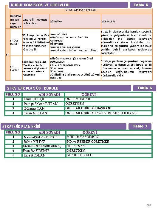 Tablo 5 KURUL KOMİSYON VE GÖREVLERİ STRATEJİK PLAN EKİPLERİ Kurul/Ko misyon Dayandığı Mevzuat Görevliler