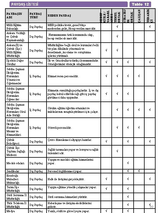 Tablo 12 PAYDAŞ TÜRÜ NEDEN PAYDAŞ ÇALIŞAN TEDARİK Çİ Milli Eğitim Bakanlığı Dış Paydaş