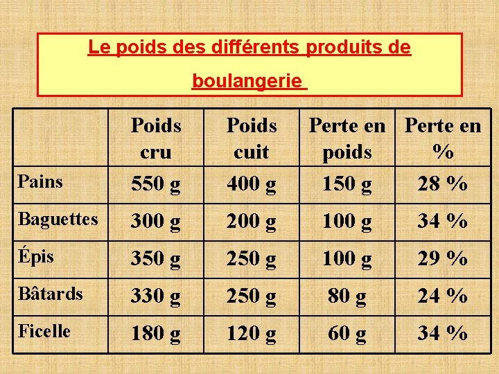 Le poids des différents produits de boulangerie Pains Poids cru 550 g Poids cuit