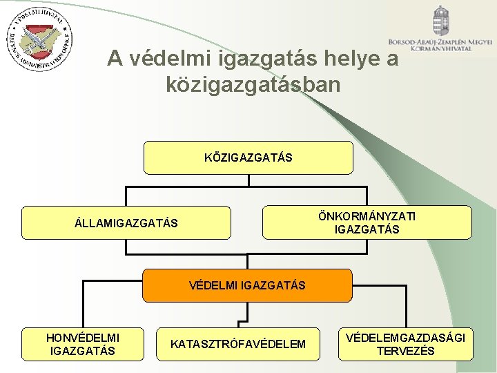 A védelmi igazgatás helye a közigazgatásban KÖZIGAZGATÁS ÖNKORMÁNYZATI IGAZGATÁS ÁLLAMIGAZGATÁS VÉDELMI IGAZGATÁS HONVÉDELMI IGAZGATÁS A védelmi igazgatás helye a közigazgatásban KÖZIGAZGATÁS ÖNKORMÁNYZATI IGAZGATÁS ÁLLAMIGAZGATÁS VÉDELMI IGAZGATÁS HONVÉDELMI IGAZGATÁS