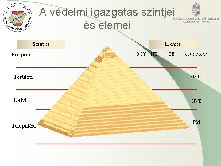 A védelmi igazgatás szintjei és elemei Szintjei Központi Elemei OGY HT KE KORMÁNY Területi A védelmi igazgatás szintjei és elemei Szintjei Központi Elemei OGY HT KE KORMÁNY Területi