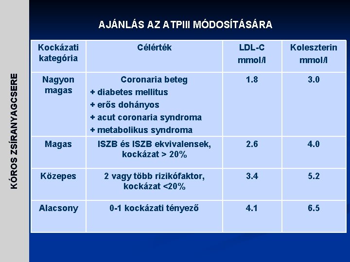 AJÁNLÁS AZ ATPIII MÓDOSÍTÁSÁRA KÓROS ZSÍRANYAGCSERE Kockázati kategória Nagyon magas Célérték Coronaria beteg +