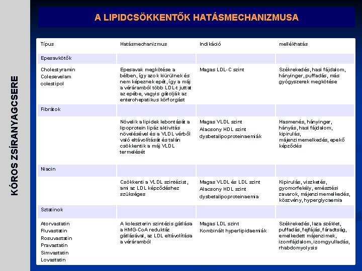 A LIPIDCSÖKKENTŐK HATÁSMECHANIZMUSA Típus Hatásmechanizmus Indikáció mellékhatás Epesavak megkötése a bélben, így azok kiürülnek