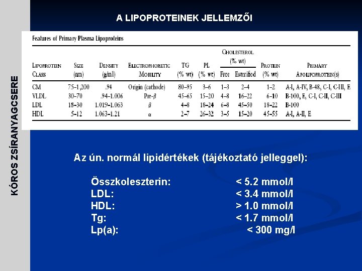 KÓROS ZSÍRANYAGCSERE A LIPOPROTEINEK JELLEMZŐI Az ún. normál lipidértékek (tájékoztató jelleggel): Összkoleszterin: LDL: HDL: