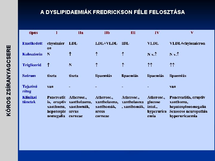 KÓROS ZSÍRANYAGCSERE A DYSLIPIDAEMIÁK FREDRICKSON FÉLE FELOSZTÁSA 