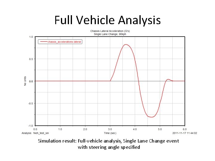 Full Vehicle Analysis Simulation result: Full-vehicle analysis, Single Lane Change event with steering angle