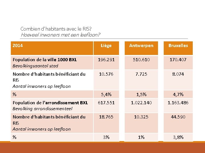 Combien d’habitants avec le RIS? Hoeveel inwoners met een leefloon? 2014 Liège Antwerpen Bruxelles