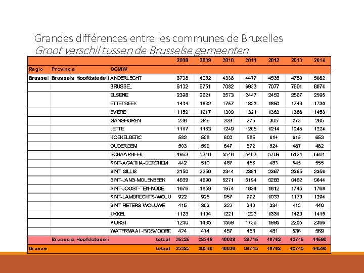 Grandes différences entre les communes de Bruxelles Groot verschil tussen de Brusselse gemeenten 