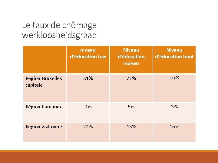 Le taux de chômage werkloosheidsgraad niveau d’éducation bas Niveau d’éducation moyen Niveau d’éducation haut