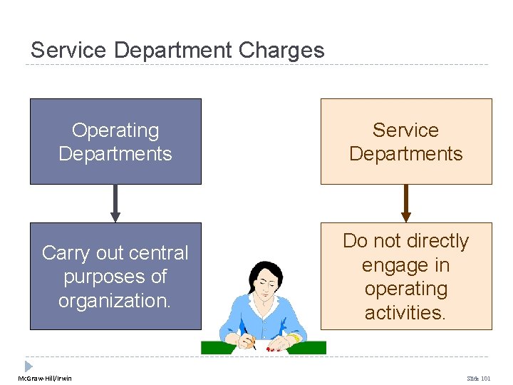 Service Department Charges Operating Departments Service Departments Carry out central purposes of organization. Do